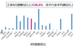 正荣地产4月出售回暖现金流富余拿地节奏继续加速