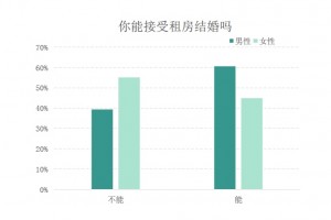 陈述女人超七成要求爱我且有房超五成回绝租房成婚