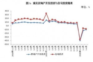 受疫情影响重庆1～4月社会消费品零售总额增加-14.2％