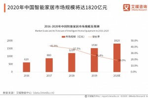 全屋智能的2021千亿级蓝海加速呈现