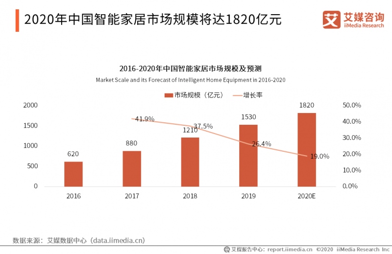 全屋智能的2021千亿级蓝海加速呈现