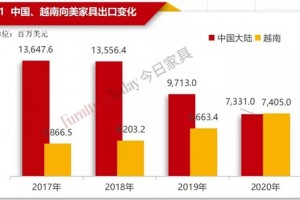 2020美国家具进出口数据中国对美出口3年减半