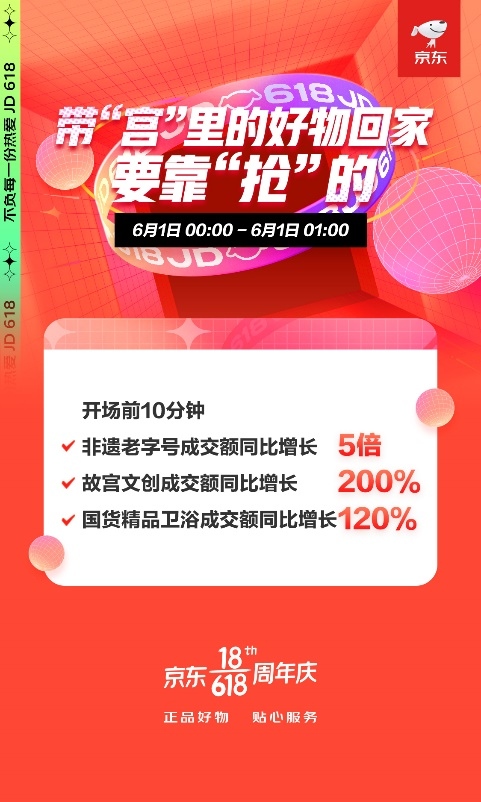 国货崛起当仁不让京东618前10分钟国货精品卫浴成交额同比增长120%